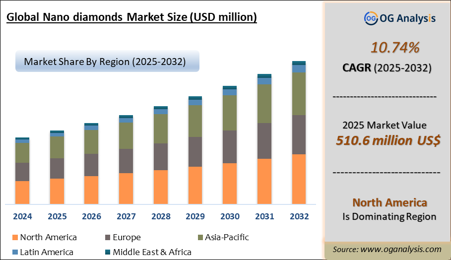 Global Nano diamonds Market Analysis 2025-2032: Industry Size, Share, Growth Trends, Competition and Forecast Report